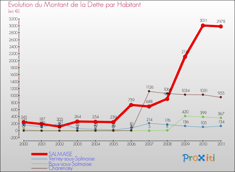 Evolution de la dette par habitant pour la commune de SALMAISE et les communes proches Comparaison de la dette par habitant pour SALMAISE et les communes voisines