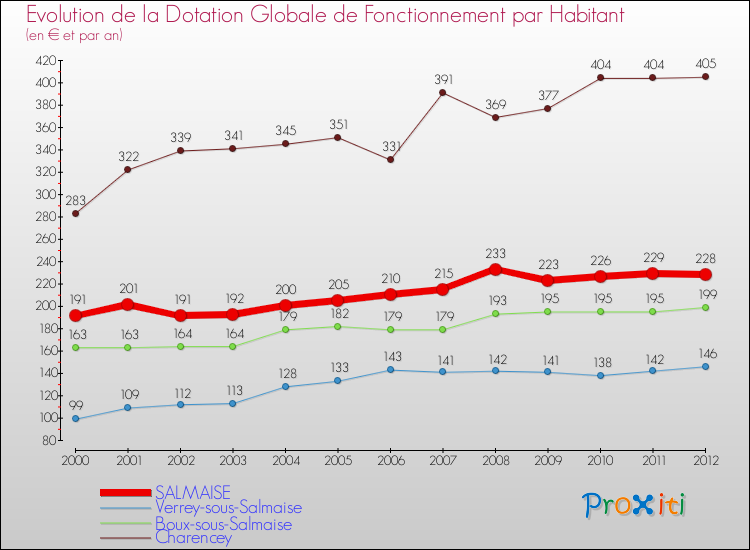Evolution et montant de la dotation globale de fonctionnement par Habitant pour SALMAISE et les communes proches Comparaison des dotations globales de fonctionnement par habitant pour SALMAISE et les communes voisines