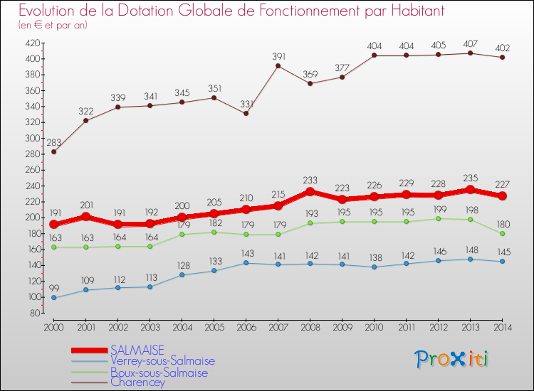 Evolution et montant de la dotation globale de fonctionnement par Habitant pour SALMAISE et les communes proches de 2000 à 2014. Comparaison des dotations globales de fonctionnement par habitant pour SALMAISE et les communes voisines de 2000 à 2014.