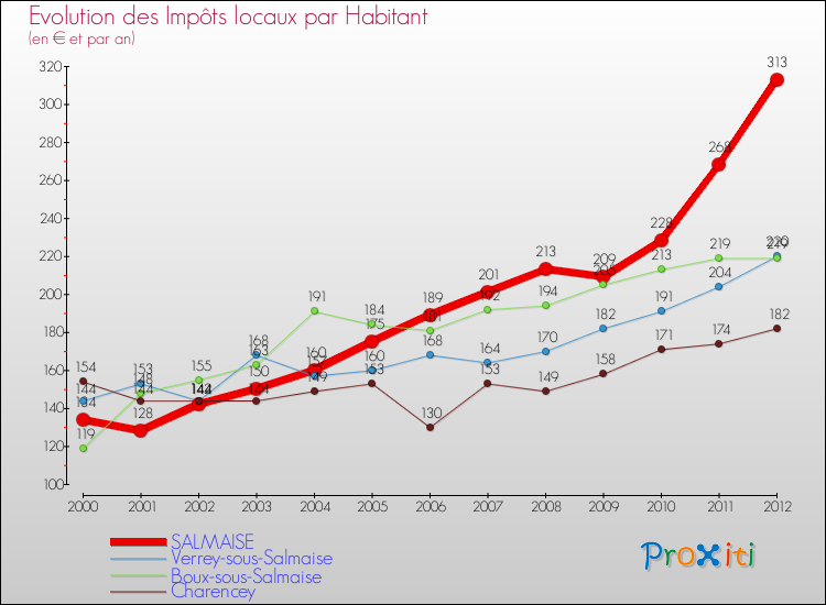 Evolution et montant des impôts locaux par Habitant pour SALMAISE et les communes proches Comparaison des impôts locaux par habitant pour SALMAISE et les communes voisines