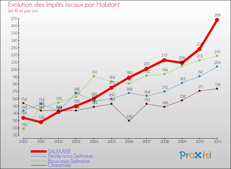 Evolution et montant des impôts locaux par Habitant pour SALMAISE et les communes proches Comparaison des impôts locaux par habitant pour SALMAISE et les communes voisines