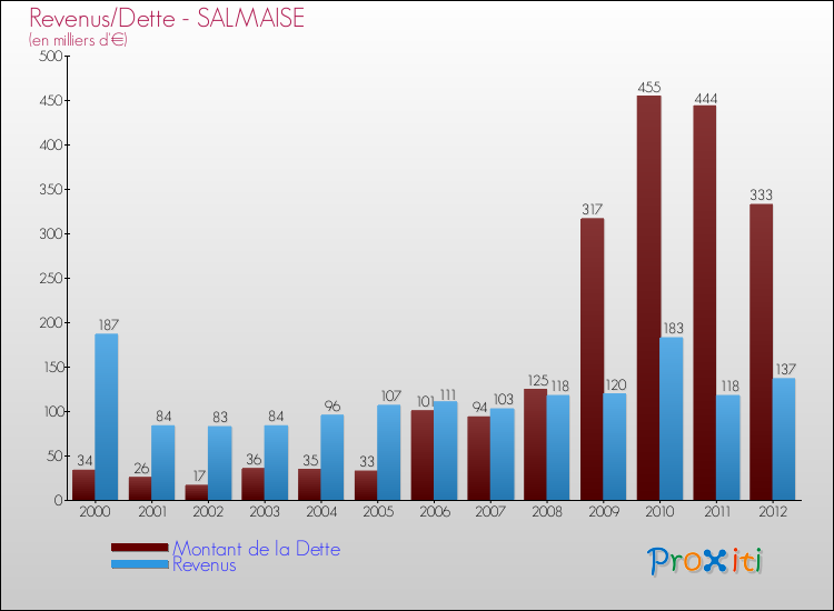 Evolution comparée de la dette et des revenus pour la commune de SALMAISE de 2000 à 2012 Comparaison de la dette et des revenus pour SALMAISE de 2000 à 2012