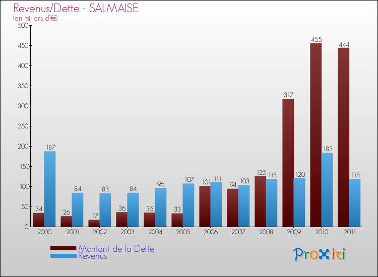Evolution comparée de la dette et des revenus pour la commune de SALMAISE de 2000 à 2011 Comparaison de la dette et des revenus pour SALMAISE de 2000 à 2011