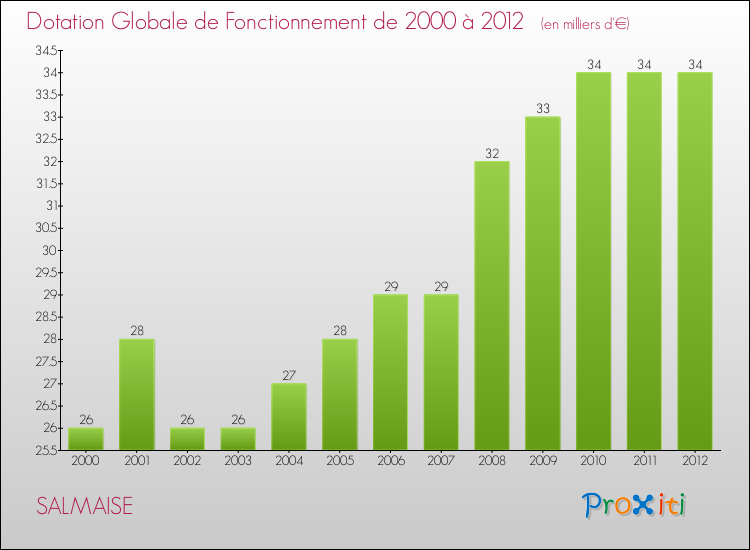 Evolution du montant de la Dotation Globale de Fonctionnement pour la commune de SALMAISE de 2000 à 2012 Evolution du montant de la Dotation Globale de Fonctionnement pour SALMAISE de 2000 à 2012