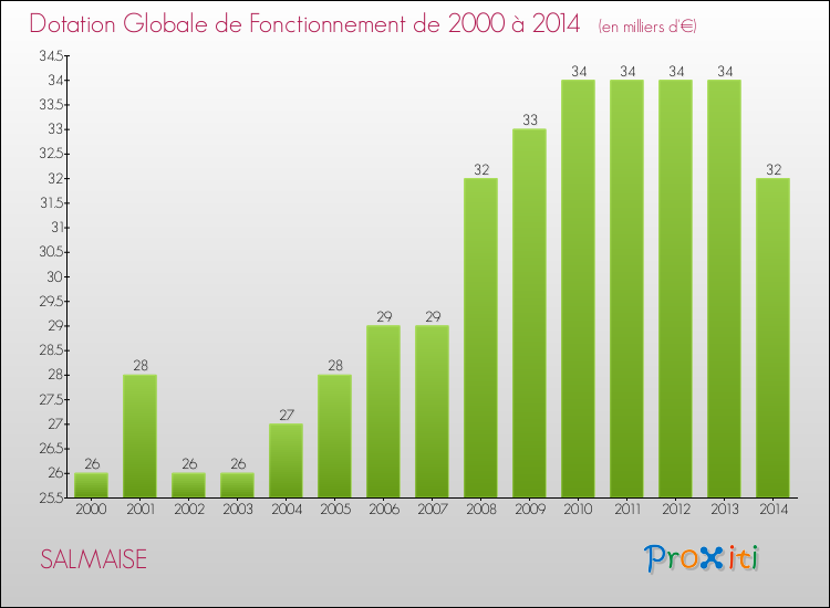 Evolution du montant de la Dotation Globale de Fonctionnement pour la commune de SALMAISE de 2000 à 2014 Evolution du montant de la Dotation Globale de Fonctionnement pour SALMAISE de 2000 à 2014