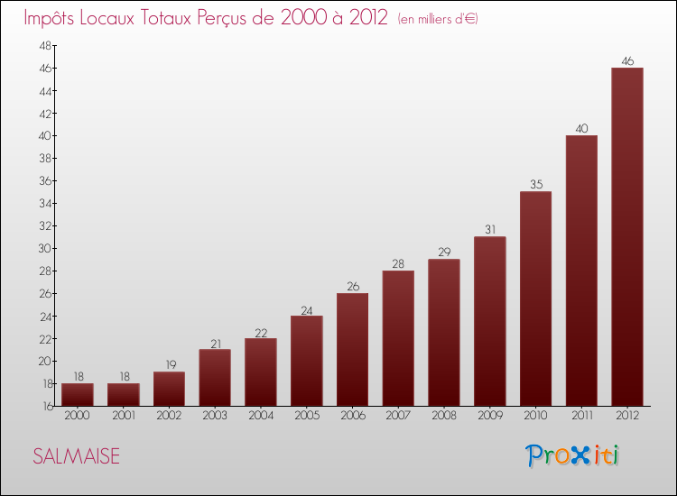 Evolution des Impôts Locaux pour la commune de SALMAISE de 2000 à 2012 Evolution des Impôts Locaux pour SALMAISE de 2000 à 2012