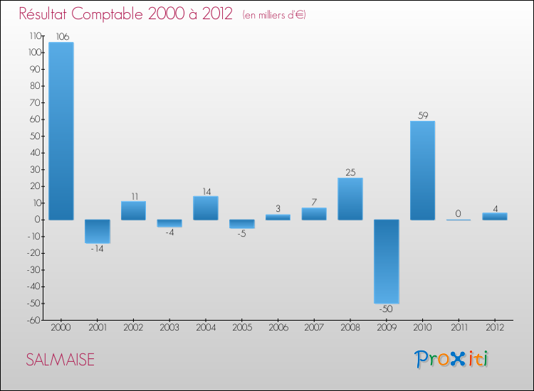 Evolution du résultat comptable pour la commune de SALMAISE de 2000 à 2012 Evolution du résultat comptable pour SALMAISE de 2000 à 2012
