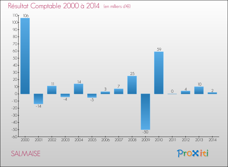 Evolution du résultat comptable pour la commune de SALMAISE de 2000 à 2014 Evolution du résultat comptable pour SALMAISE de 2000 à 2014