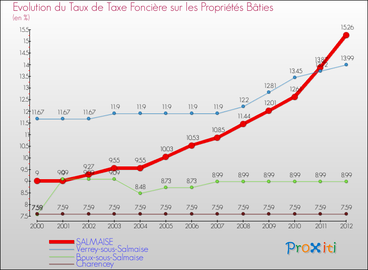 Evolution du taux de la taxe foncière sur le bati pour SALMAISE et les communes proches de 2000 à 2012 Comparaison des taux de taxe foncière sur le bati pour SALMAISE et les communes voisines de 2000 à 2012