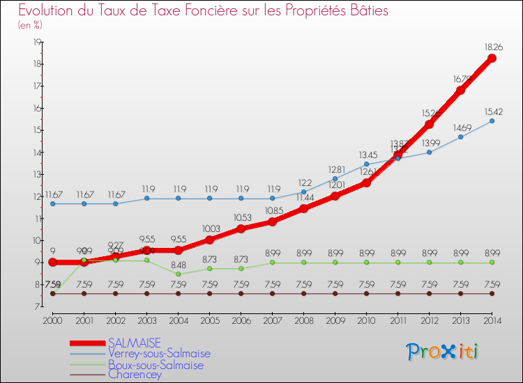 Evolution du taux de la taxe foncière sur le bati pour SALMAISE et les communes proches de 2000 à 2014 Comparaison des taux de taxe foncière sur le bati pour SALMAISE et les communes voisines de 2000 à 2014