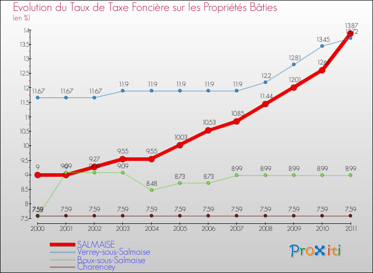Evolution du taux de la taxe foncière sur le bati pour SALMAISE et les communes proches Comparaison des taux de taxe foncière sur le bati pour SALMAISE et les communes voisines