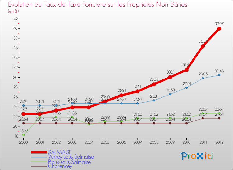 Evolution du taux de la taxe foncière sur les immeubles et terrains non batis pour SALMAISE et les communes proches de 2000 à 2012 Comparaison des taux de la taxe foncière sur les immeubles et terrains non batis pour SALMAISE et les communes voisines de 2000 à 2012