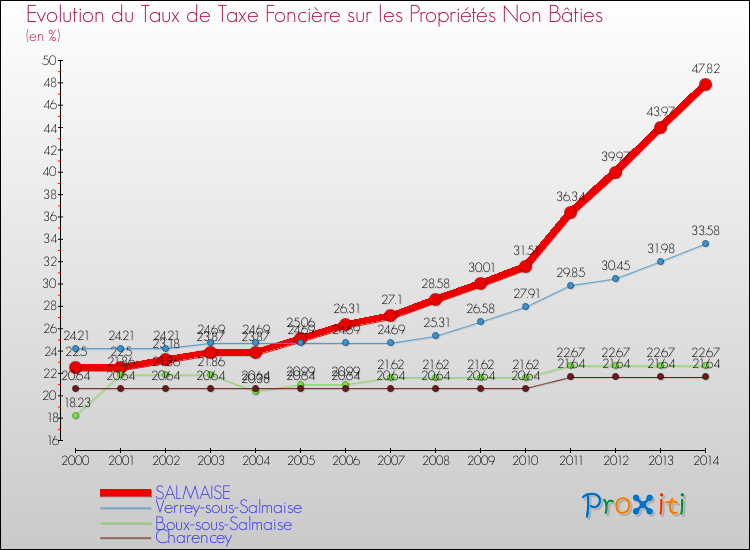 Evolution du taux de la taxe foncière sur les immeubles et terrains non batis pour SALMAISE et les communes proches de 2000 à 2014 Comparaison des taux de la taxe foncière sur les immeubles et terrains non batis pour SALMAISE et les communes voisines de 2000 à 2014