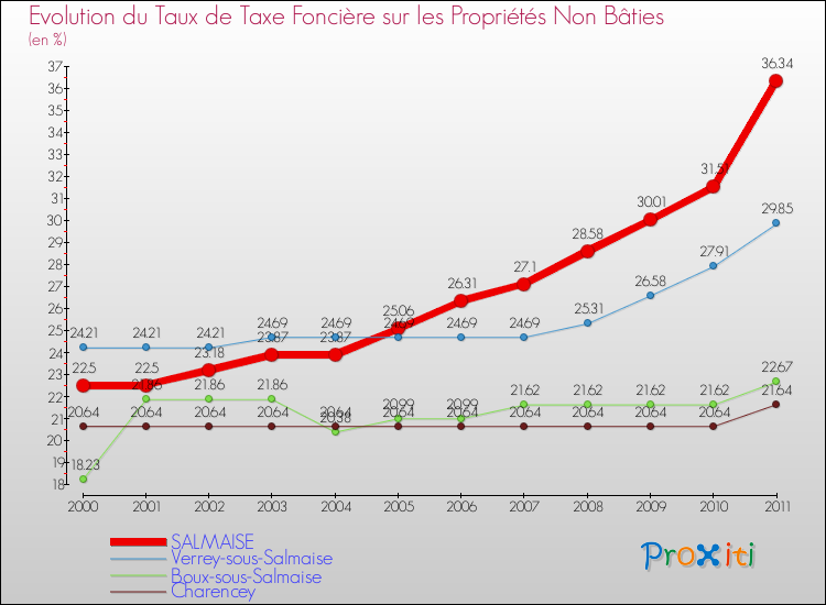 Evolution du taux de la taxe foncière sur les immeubles et terrains non batis pour SALMAISE et les communes proches Comparaison des taux de la taxe foncière sur les immeubles et terrains non batis pour SALMAISE et les communes voisines