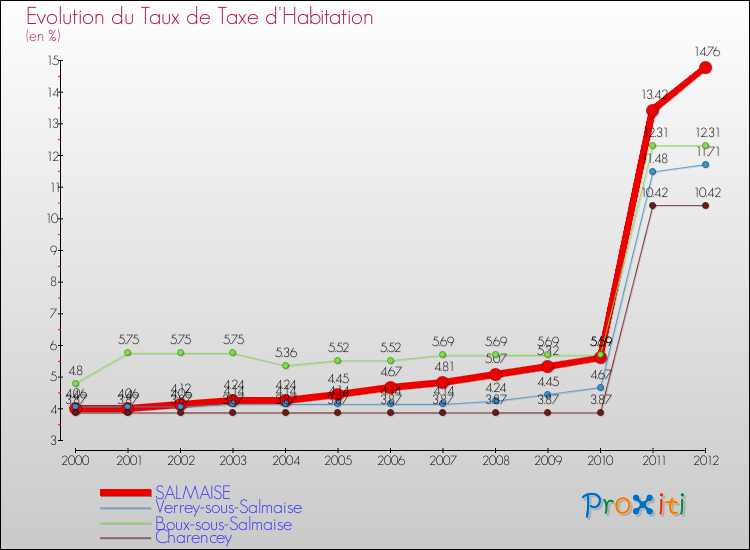 Evolution du taux de la taxe d'habitation pour SALMAISE et les communes proches Comparaison des taux de la taxe d'habitation pour SALMAISE et les communes voisines