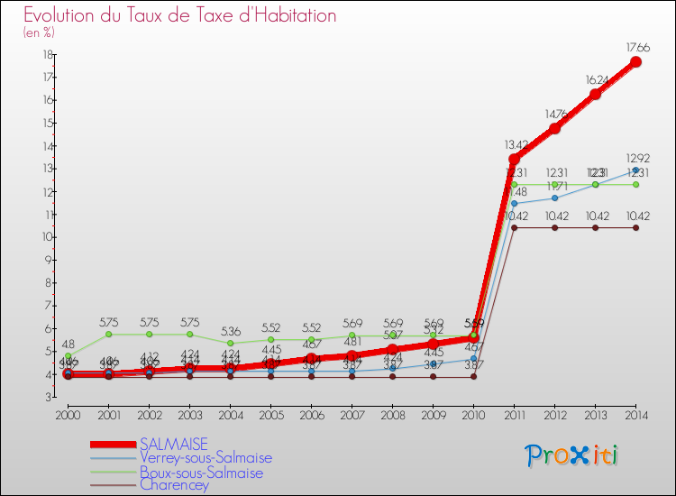 Evolution du taux de la taxe d'habitation pour SALMAISE et les communes proches de 2000 à 2014 Comparaison des taux de la taxe d'habitation pour SALMAISE et les communes voisines de 2000 à 2014