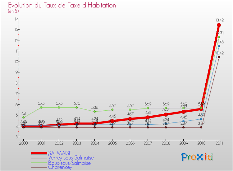 Evolution du taux de la taxe d'habitation pour SALMAISE et les communes proches Comparaison des taux de la taxe d'habitation pour SALMAISE et les communes voisines