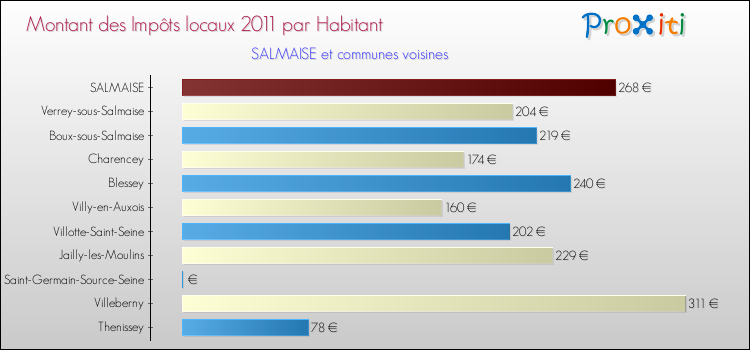 Montant des impôts locaux par Habitant pour SALMAISE et les communes proches Comparaison des impôts locaux par habitant pour SALMAISE et les communes voisines