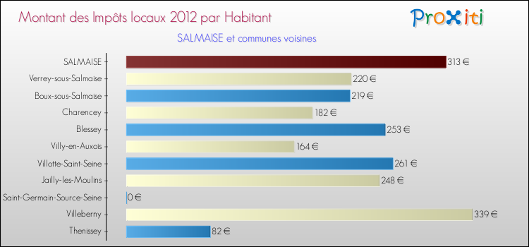 Montant des impôts locaux par Habitant pour SALMAISE et les communes proches Comparaison des impôts locaux par habitant pour SALMAISE et les communes voisines