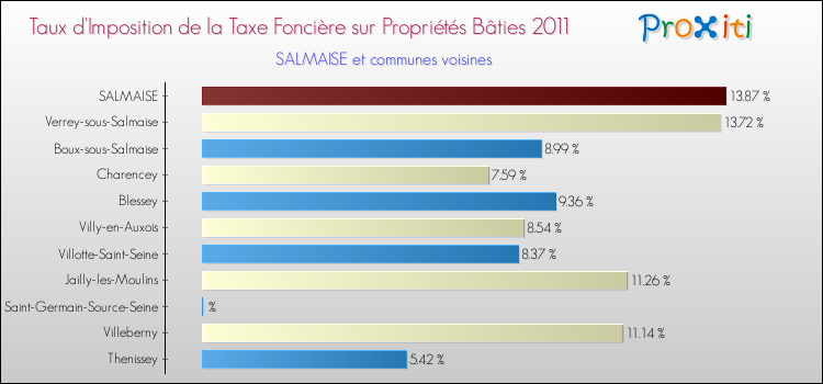 Taux d'imposition de la taxe foncière sur le bati 2011 pour SALMAISE et les communes proches Comparaison des taux d'imposition de la taxe foncière sur le bati 2011 pour SALMAISE et les communes voisines