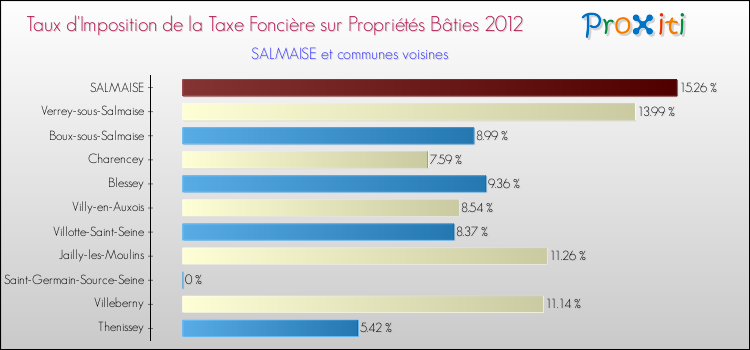 Taux d'imposition de la taxe foncière sur le bati 2012 pour SALMAISE et les communes proches Comparaison des taux d'imposition de la taxe foncière sur le bati 2012 pour SALMAISE et les communes voisines