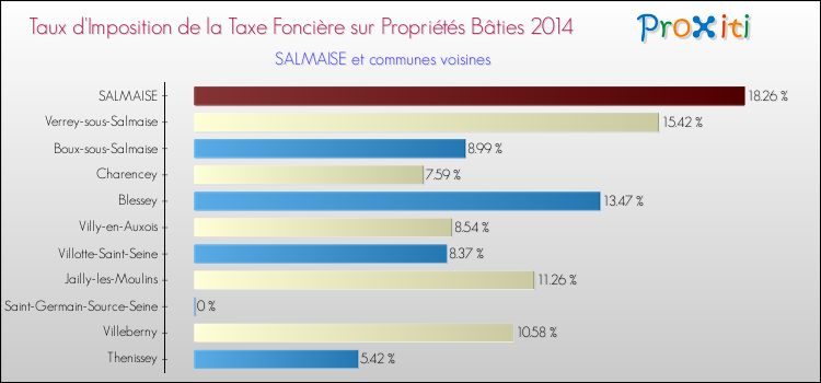 Taux d'imposition de la taxe foncière sur le bati 2014 pour SALMAISE et les communes proches Comparaison des taux d'imposition de la taxe foncière sur le bati 2014 pour SALMAISE et les communes voisines