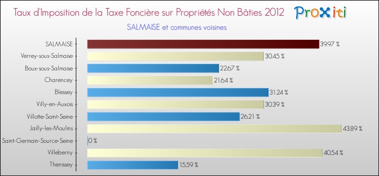 Taux d'imposition de la taxe foncière sur les immeubles et terrains non batis 2012 pour SALMAISE et les communes proches Comparaison des taux d'imposition de la taxe foncière sur les immeubles et terrains non batis 2012 pour SALMAISE et les communes voisines