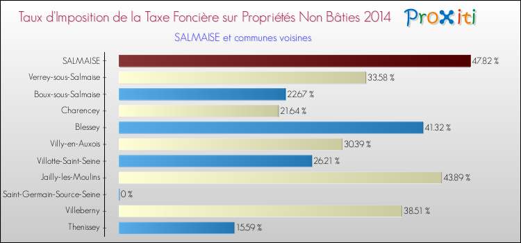 Taux d'imposition de la taxe foncière sur les immeubles et terrains non batis 2014 pour SALMAISE et les communes proches Comparaison des taux d'imposition de la taxe foncière sur les immeubles et terrains non batis 2014 pour SALMAISE et les communes voisines