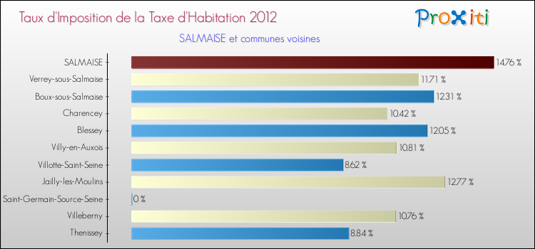 Taux d'imposition de la taxe d'habitation 2012 pour SALMAISE et les communes proches Comparaison des taux d'imposition de la taxe d'habitation 2012 pour SALMAISE et les communes voisines