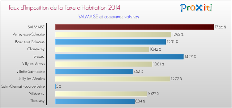 Taux d'imposition de la taxe d'habitation 2014 pour SALMAISE et les communes proches Comparaison des taux d'imposition de la taxe d'habitation 2014 pour SALMAISE et les communes voisines