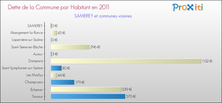 Dette par habitant de la commune en 2011 pour SAMEREY et les communes proches Comparaison de la dette par habitant de la commune en 2011 pour SAMEREY et les communes voisines