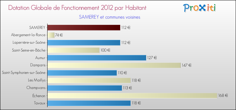 Montant des dotations globales de fonctionnement DGF par Habitant pour SAMEREY et les communes proches Comparaison des des dotations globales de fonctionnement DGF par habitant pour SAMEREY et les communes voisines