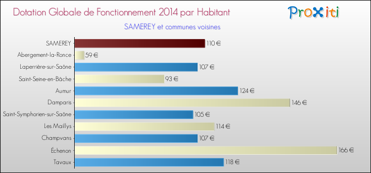 Montant des dotations globales de fonctionnement DGF par Habitant pour SAMEREY et les communes proches en 2014. Comparaison des des dotations globales de fonctionnement DGF par habitant pour SAMEREY et les communes voisines en 2014.