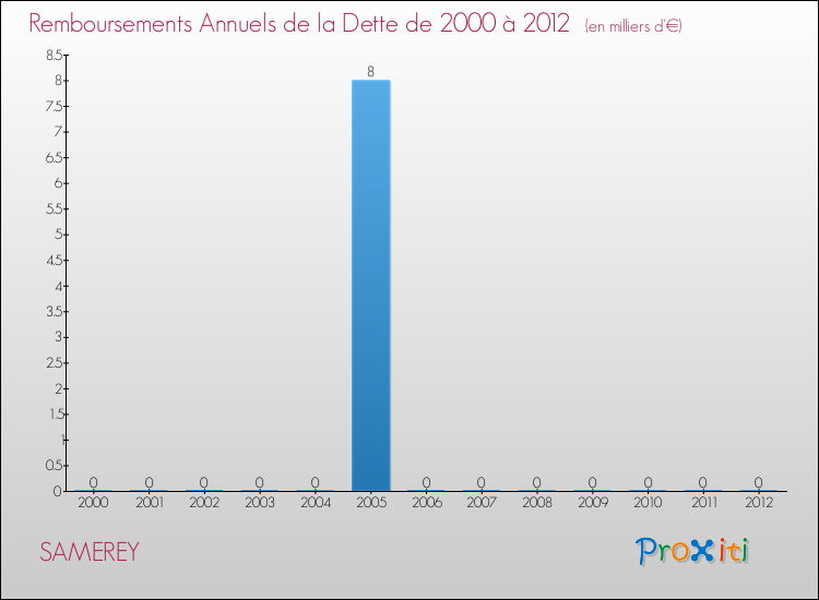 Evolution de l'annuité de la dette pour la commune de SAMEREY de 2000 à 2012 Annuités de la dette pour SAMEREY de 2000 à 2012