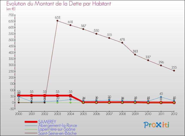 Evolution de la dette par habitant pour la commune de SAMEREY et les communes proches de 2000 à 2012 Comparaison de la dette par habitant pour SAMEREY et les communes voisines de 2000 à 2012