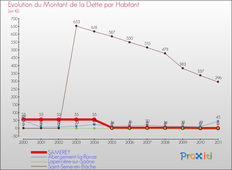 Evolution de la dette par habitant pour la commune de SAMEREY et les communes proches Comparaison de la dette par habitant pour SAMEREY et les communes voisines