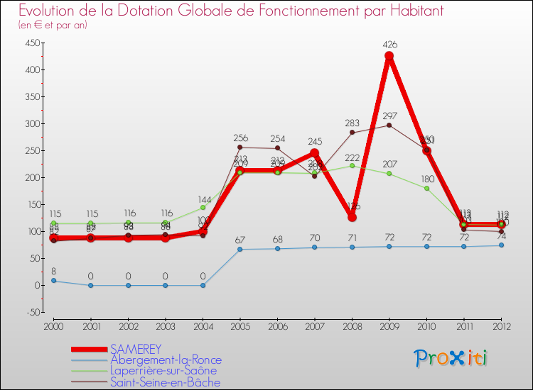 Evolution et montant de la dotation globale de fonctionnement par Habitant pour SAMEREY et les communes proches Comparaison des dotations globales de fonctionnement par habitant pour SAMEREY et les communes voisines