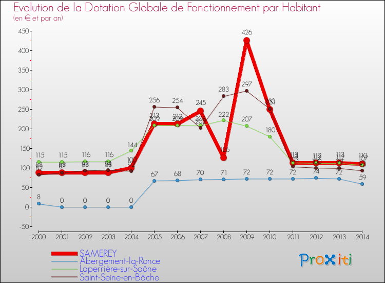 Evolution et montant de la dotation globale de fonctionnement par Habitant pour SAMEREY et les communes proches de 2000 à 2014. Comparaison des dotations globales de fonctionnement par habitant pour SAMEREY et les communes voisines de 2000 à 2014.