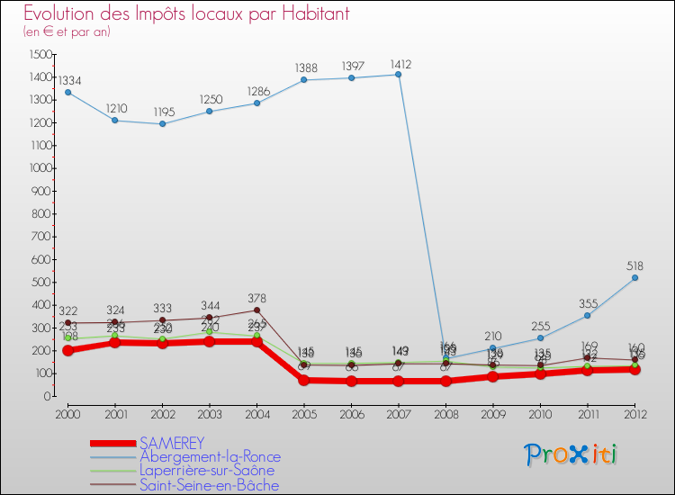 Evolution et montant des impôts locaux par Habitant pour SAMEREY et les communes proches Comparaison des impôts locaux par habitant pour SAMEREY et les communes voisines