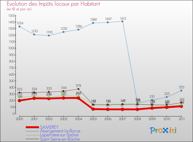 Evolution et montant des impôts locaux par Habitant pour SAMEREY et les communes proches Comparaison des impôts locaux par habitant pour SAMEREY et les communes voisines