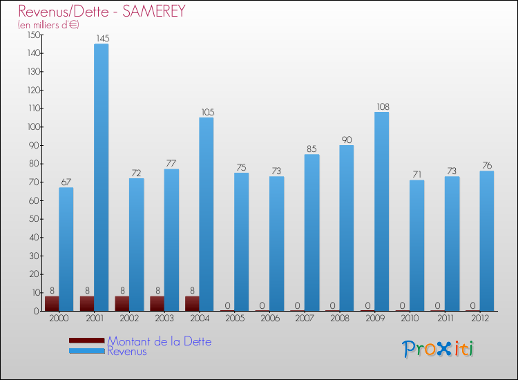 Evolution comparée de la dette et des revenus pour la commune de SAMEREY de 2000 à 2012 Comparaison de la dette et des revenus pour SAMEREY de 2000 à 2012