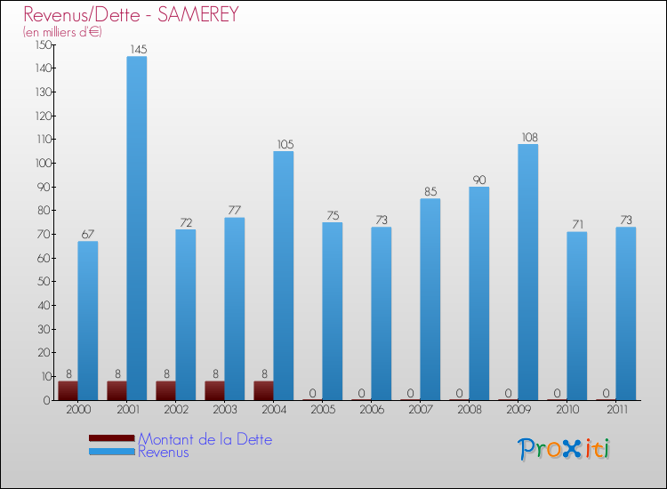 Evolution comparée de la dette et des revenus pour la commune de SAMEREY de 2000 à 2011 Comparaison de la dette et des revenus pour SAMEREY de 2000 à 2011