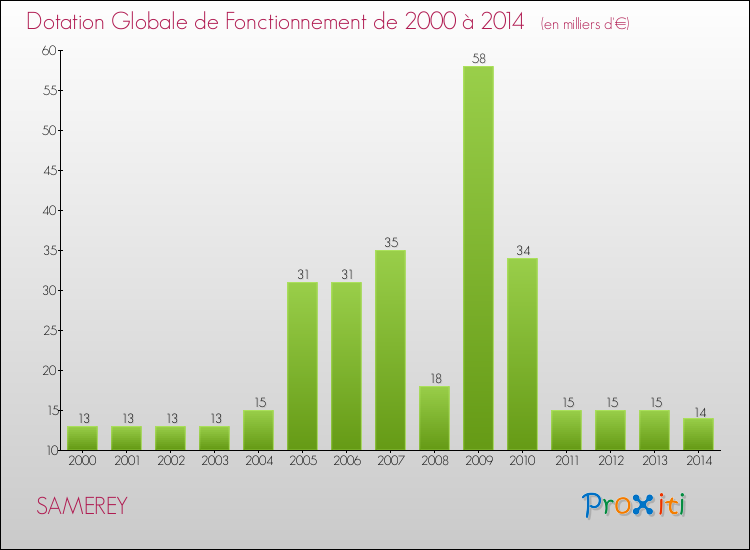 Evolution du montant de la Dotation Globale de Fonctionnement pour la commune de SAMEREY de 2000 à 2014 Evolution du montant de la Dotation Globale de Fonctionnement pour SAMEREY de 2000 à 2014