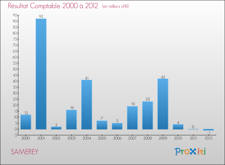 Evolution du résultat comptable pour la commune de SAMEREY de 2000 à 2012 Evolution du résultat comptable pour SAMEREY de 2000 à 2012