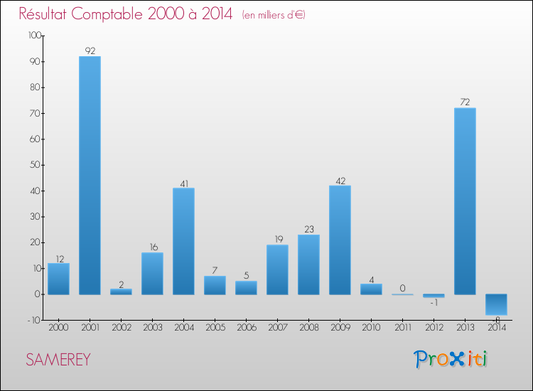 Evolution du résultat comptable pour la commune de SAMEREY de 2000 à 2014 Evolution du résultat comptable pour SAMEREY de 2000 à 2014