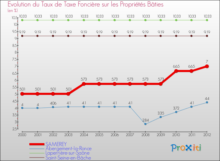 Evolution du taux de la taxe foncière sur le bati pour SAMEREY et les communes proches de 2000 à 2012 Comparaison des taux de taxe foncière sur le bati pour SAMEREY et les communes voisines de 2000 à 2012