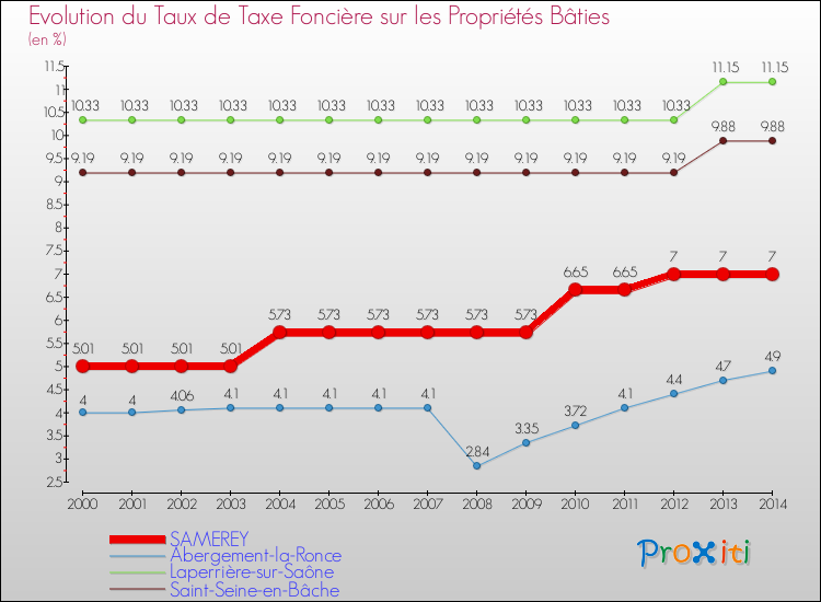 Evolution du taux de la taxe foncière sur le bati pour SAMEREY et les communes proches de 2000 à 2014 Comparaison des taux de taxe foncière sur le bati pour SAMEREY et les communes voisines de 2000 à 2014