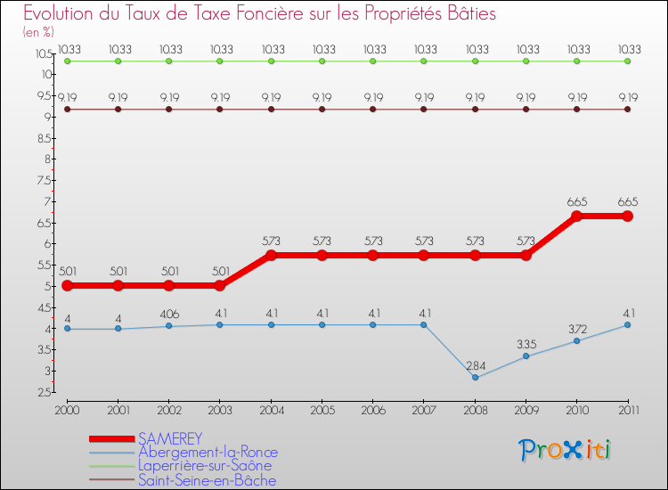 Evolution du taux de la taxe foncière sur le bati pour SAMEREY et les communes proches Comparaison des taux de taxe foncière sur le bati pour SAMEREY et les communes voisines