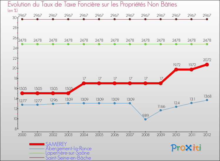 Evolution du taux de la taxe foncière sur les immeubles et terrains non batis pour SAMEREY et les communes proches de 2000 à 2012 Comparaison des taux de la taxe foncière sur les immeubles et terrains non batis pour SAMEREY et les communes voisines de 2000 à 2012
