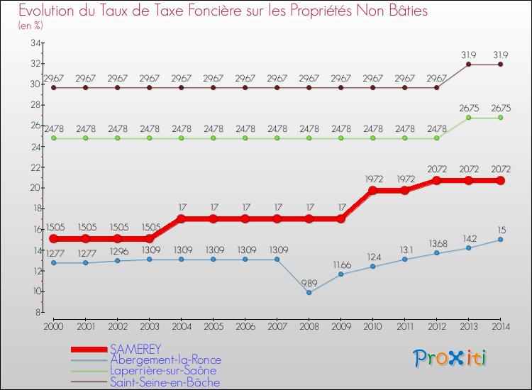 Evolution du taux de la taxe foncière sur les immeubles et terrains non batis pour SAMEREY et les communes proches de 2000 à 2014 Comparaison des taux de la taxe foncière sur les immeubles et terrains non batis pour SAMEREY et les communes voisines de 2000 à 2014
